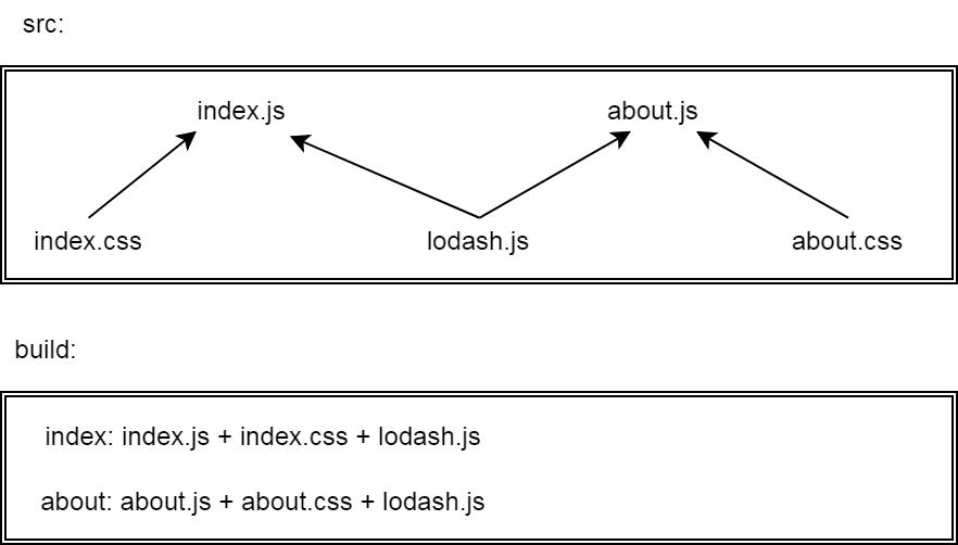 Few entries configuration result