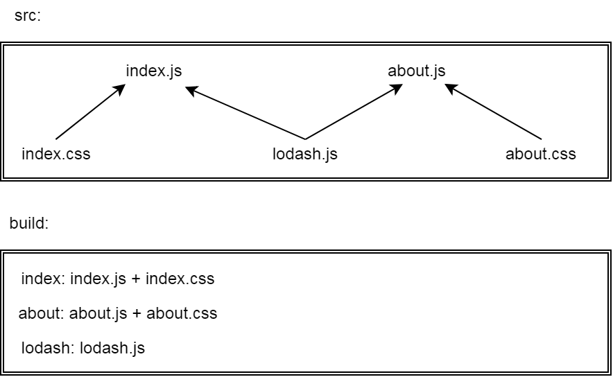 split chunks plugin configuration result